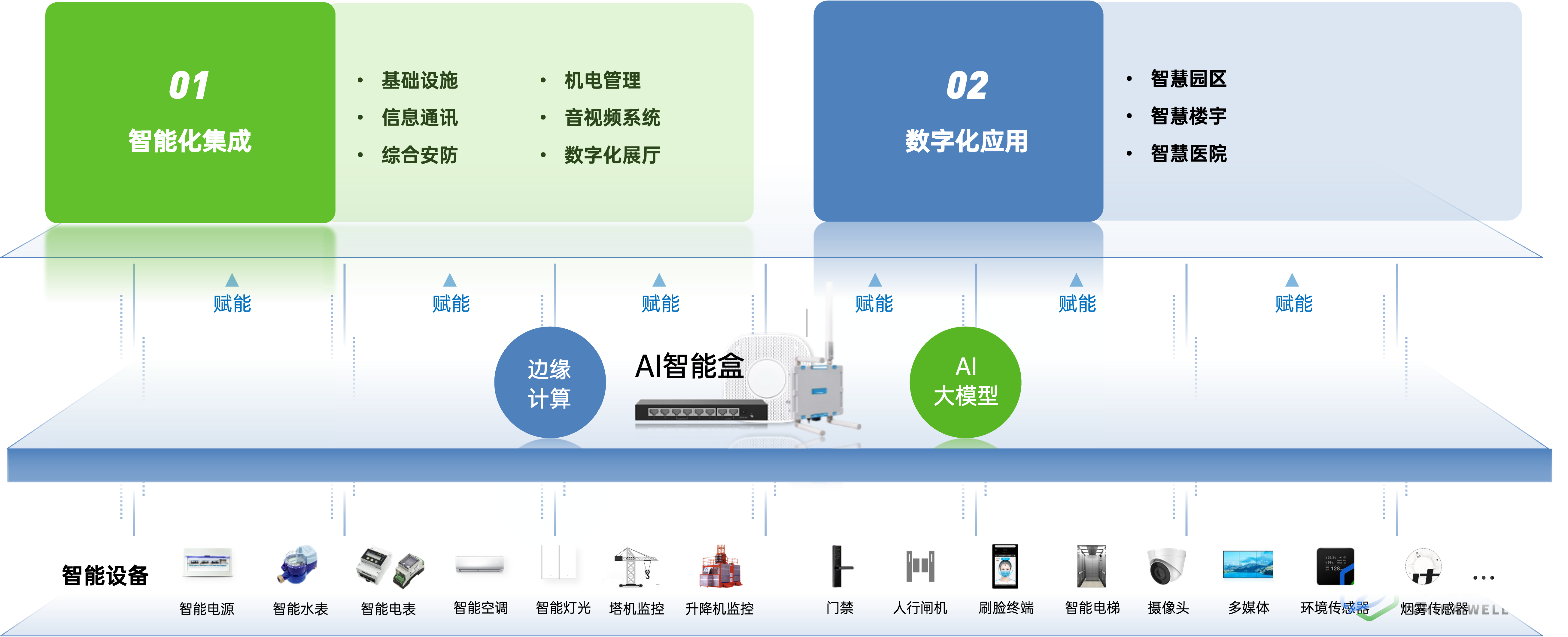智慧园区/楼宇/建筑/工程，智慧化集成和数字化应用服务商|中微数